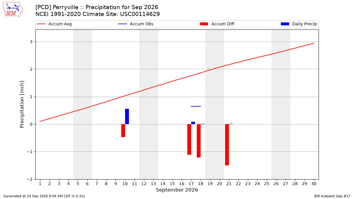 Monthly Plot