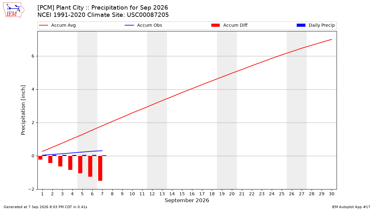 Monthly Plot