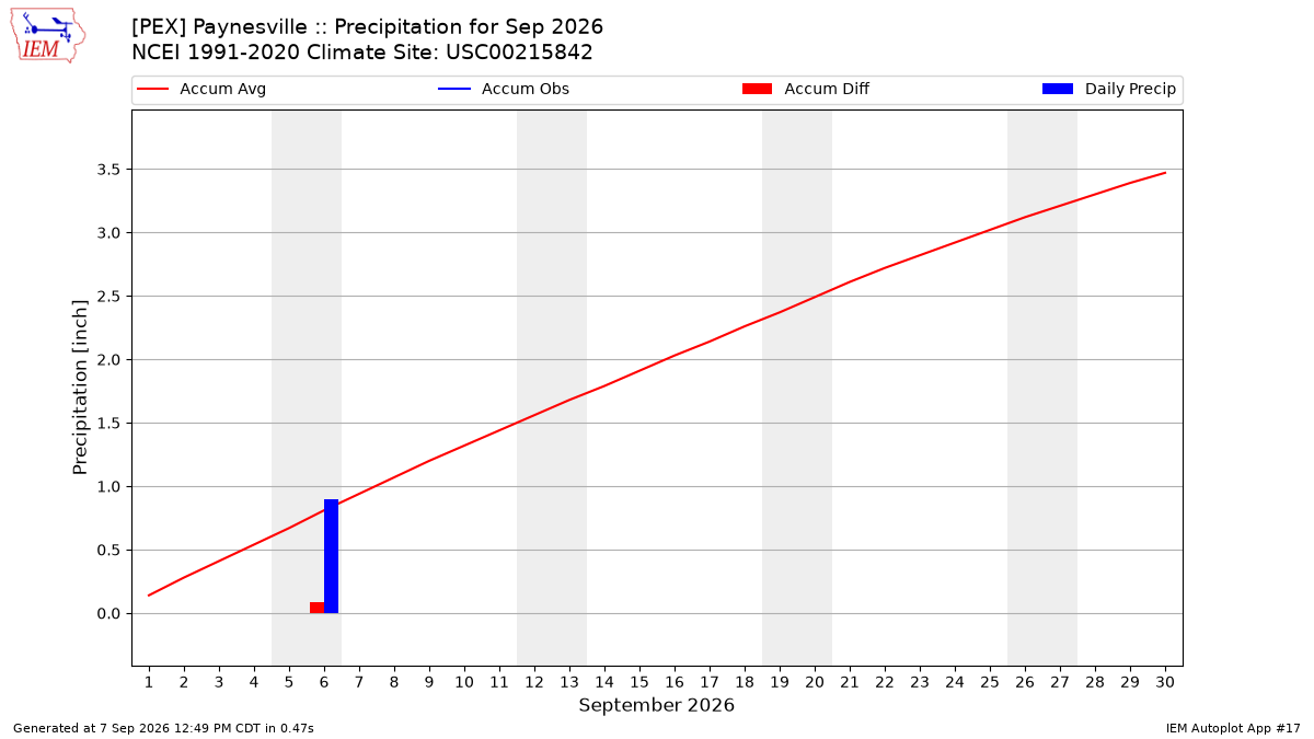 Monthly Plot