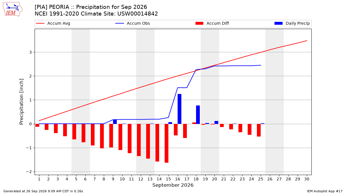 Monthly Plot