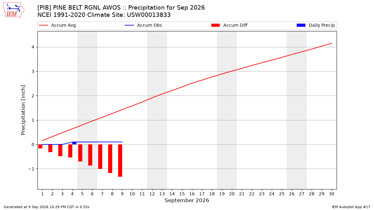 Monthly Plot