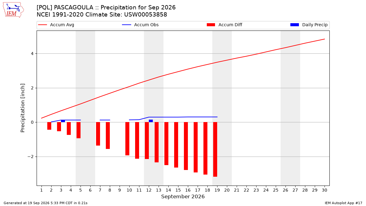 Monthly Plot