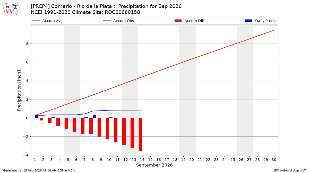 Monthly Plot