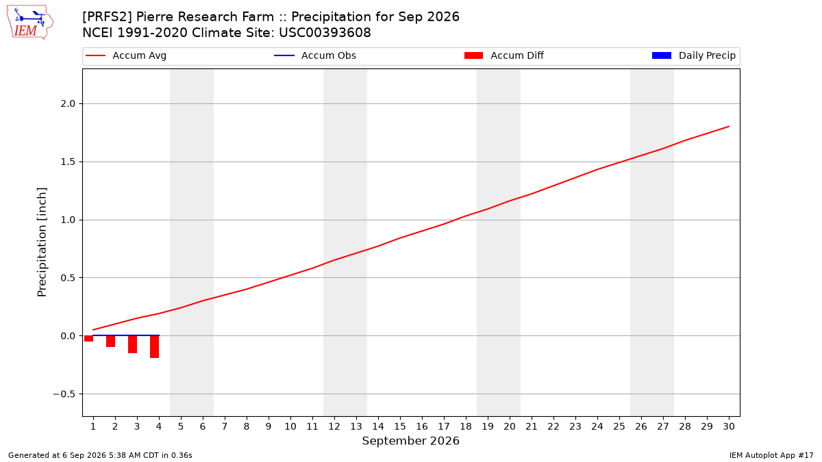 Monthly Plot