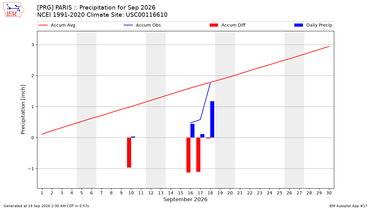Monthly Plot