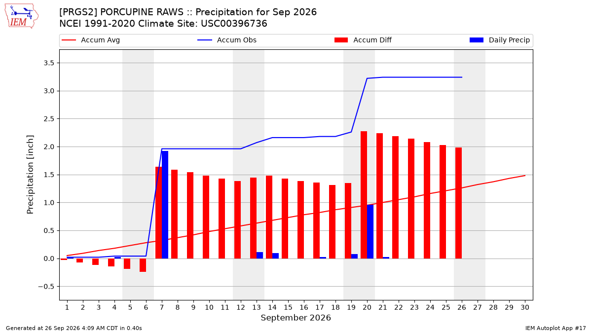 Monthly Plot