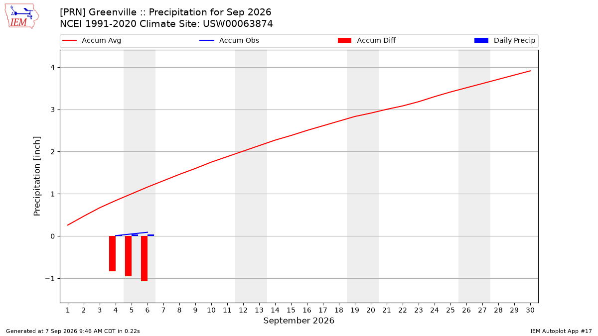 Monthly Plot