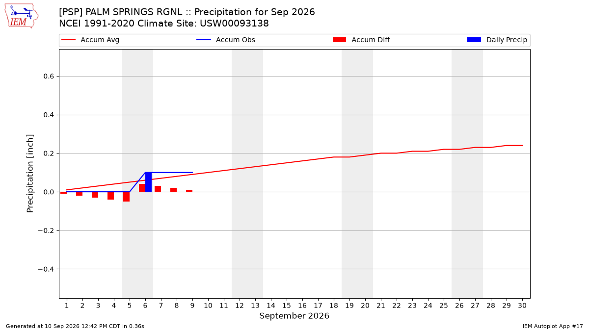 Monthly Plot