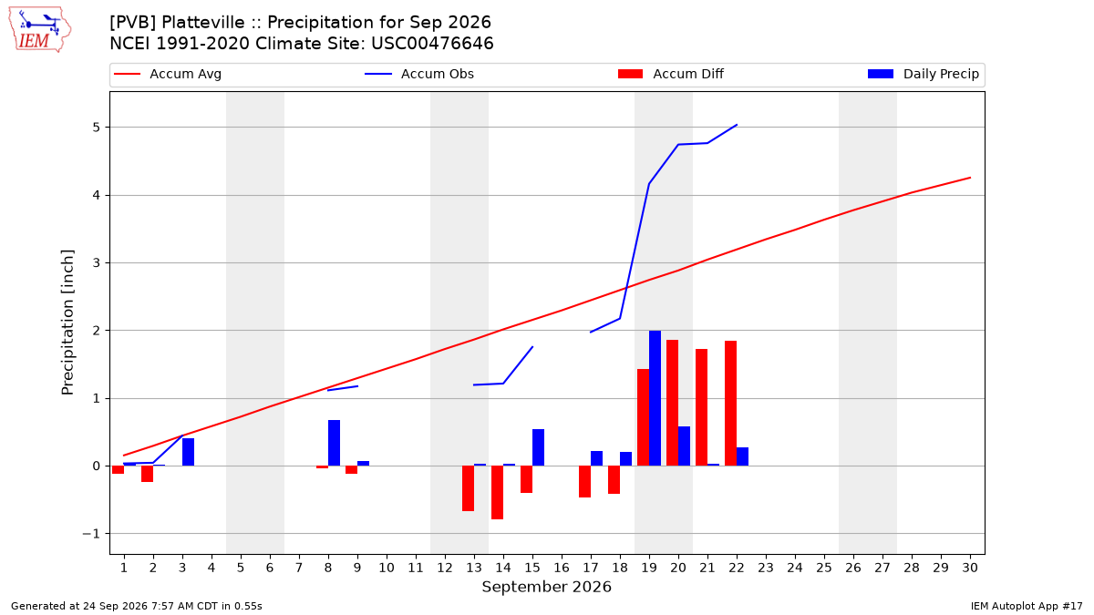 Monthly Plot
