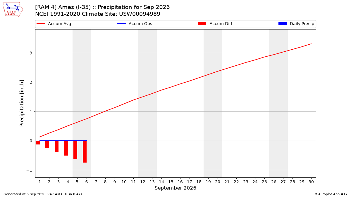 Monthly Plot