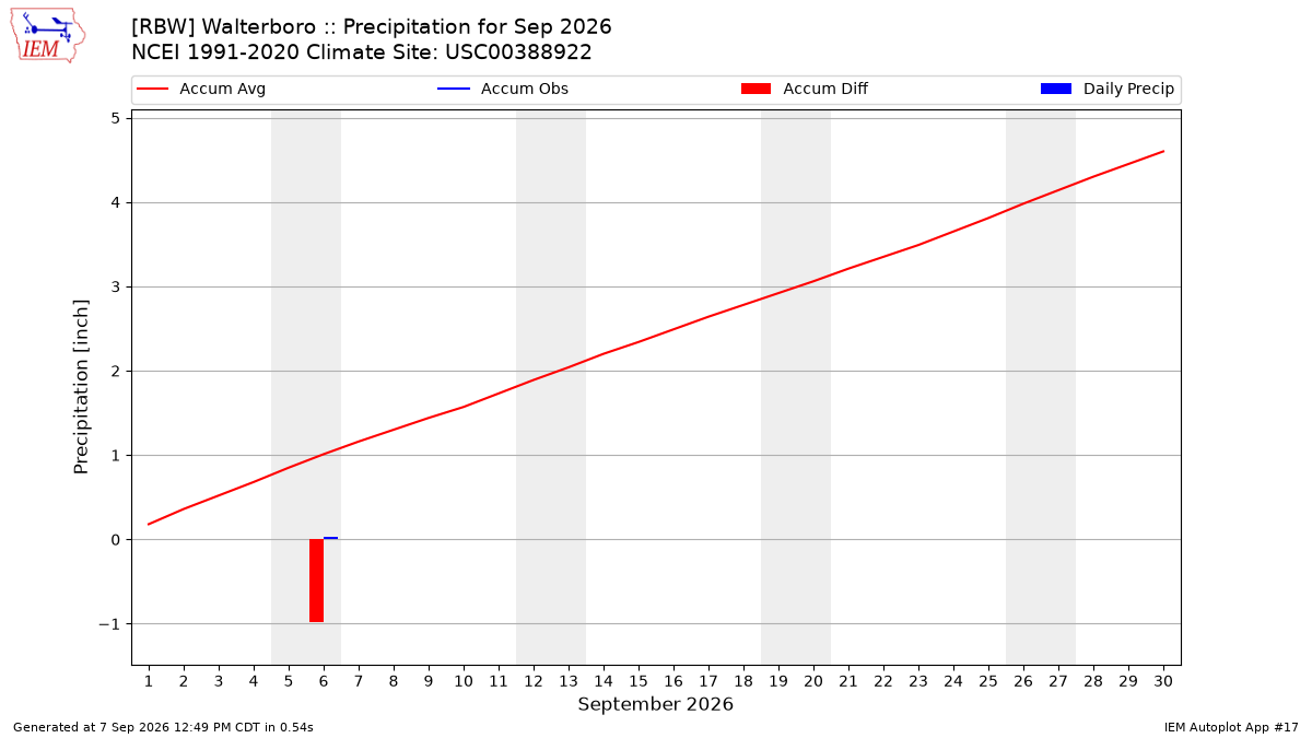 Monthly Plot