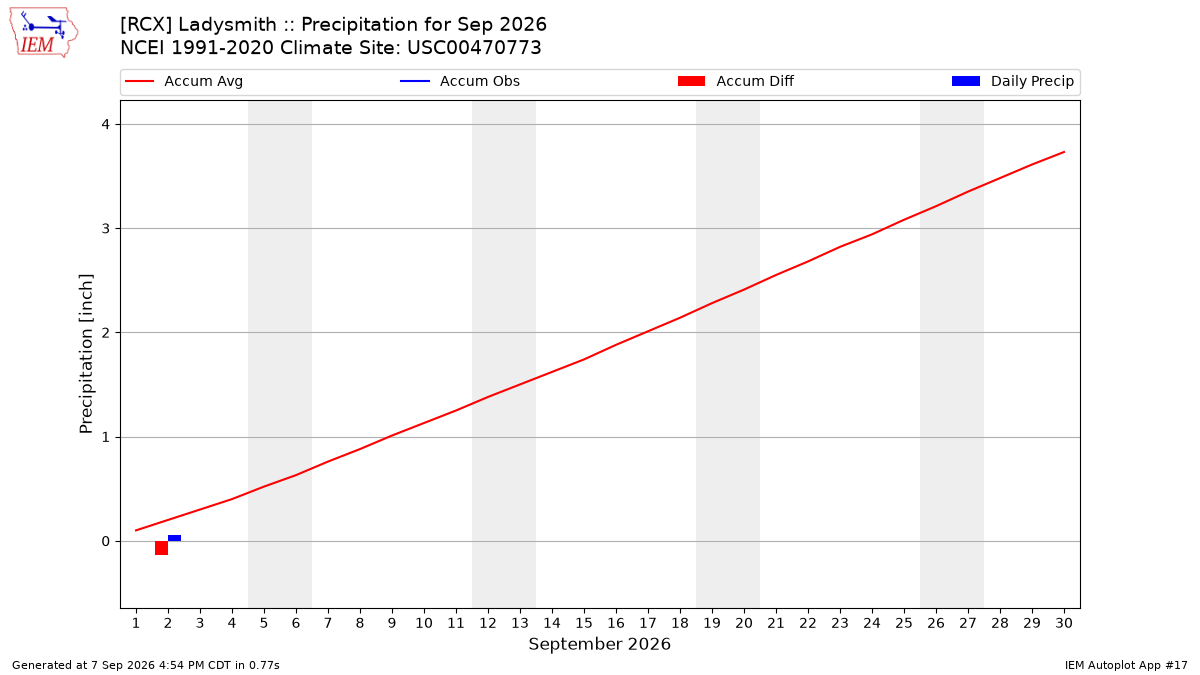 Monthly Plot