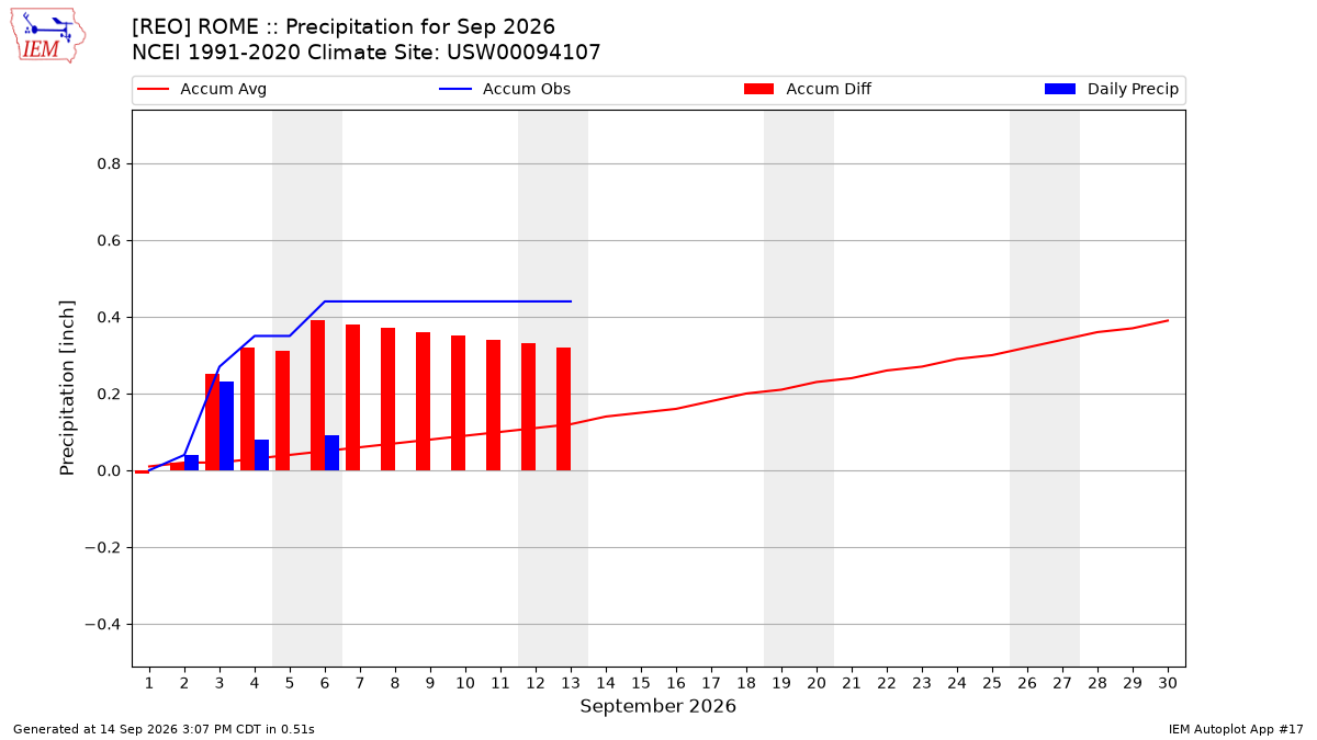 Monthly Plot