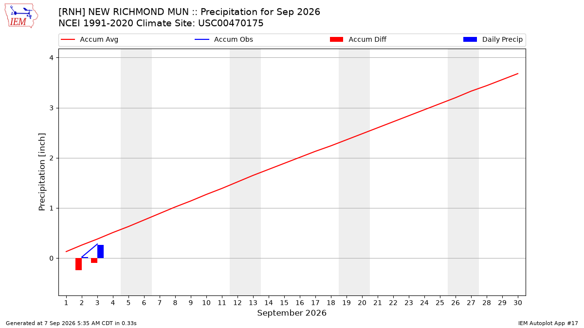 Monthly Plot
