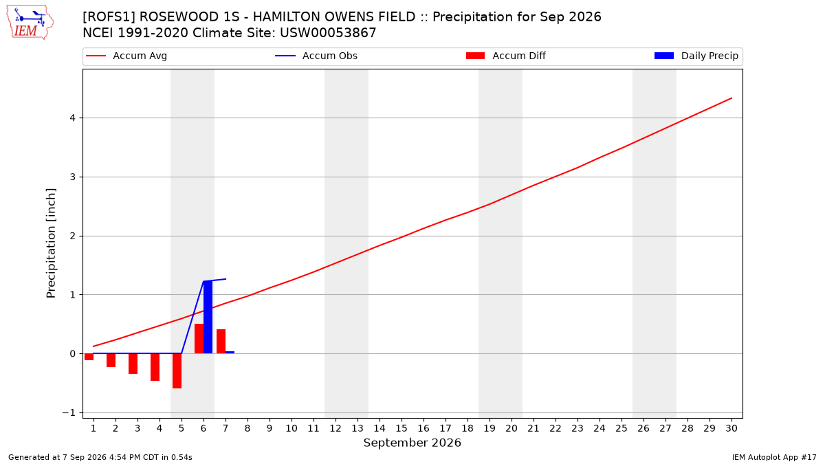 Monthly Plot