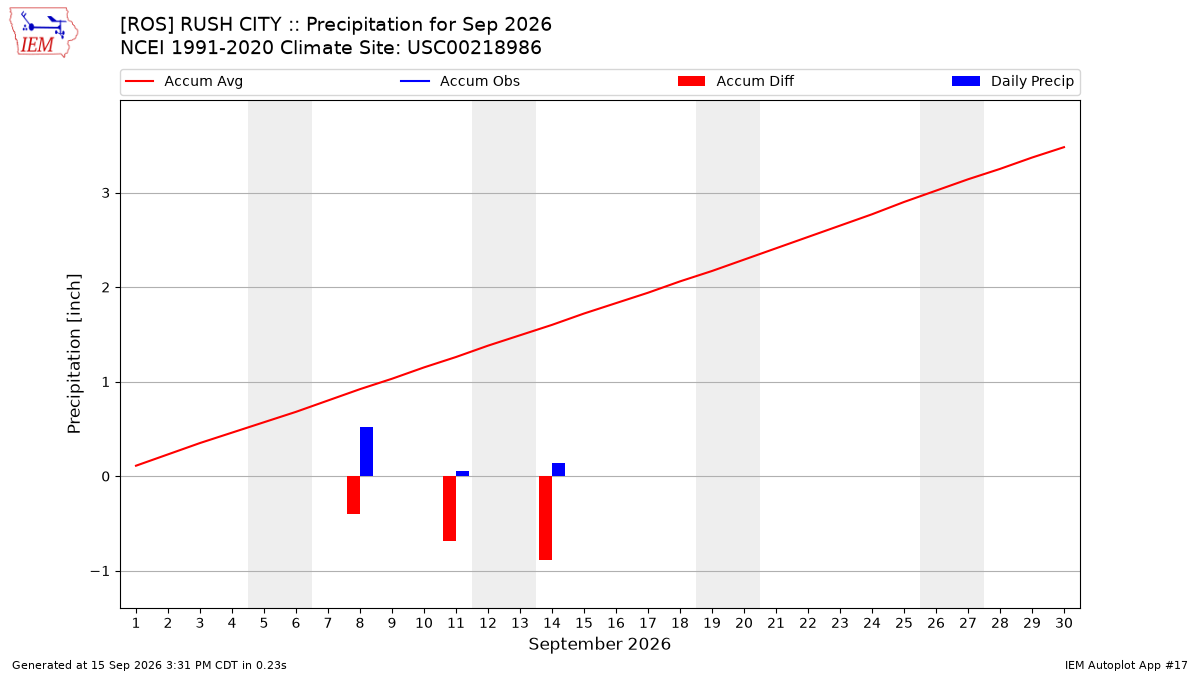 Monthly Plot