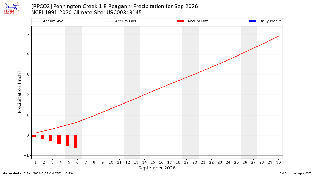 Monthly Plot
