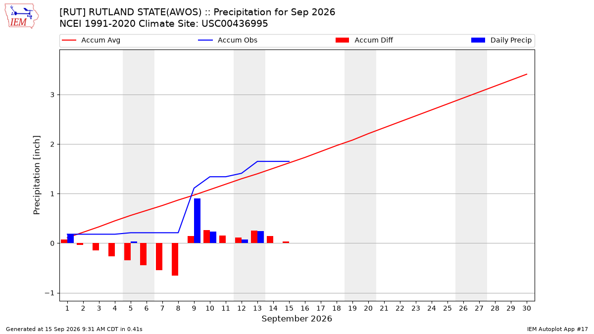 Monthly Plot