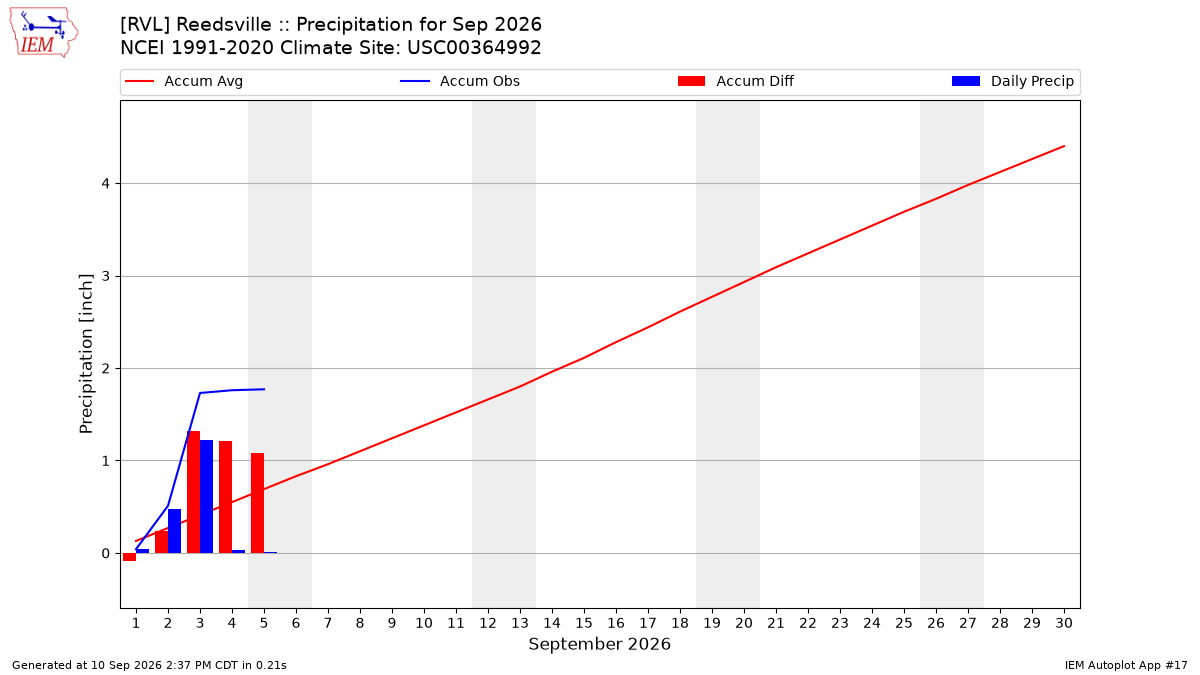 Monthly Plot