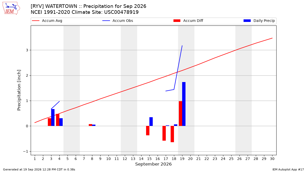 Monthly Plot