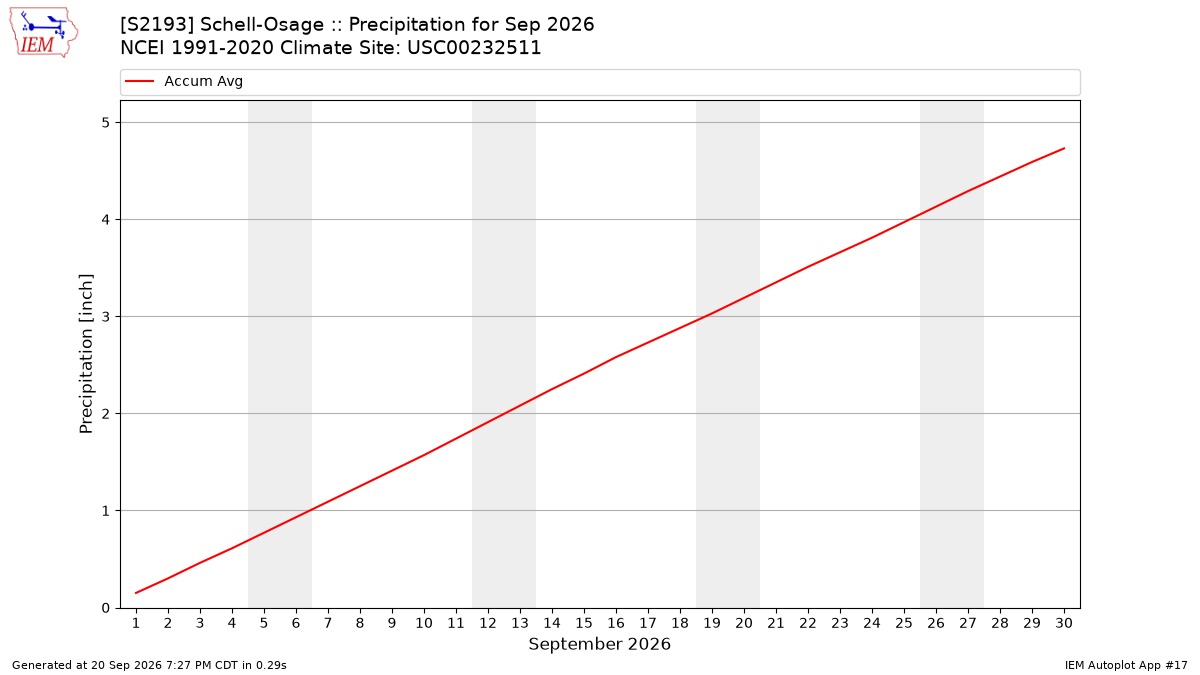 Monthly Plot