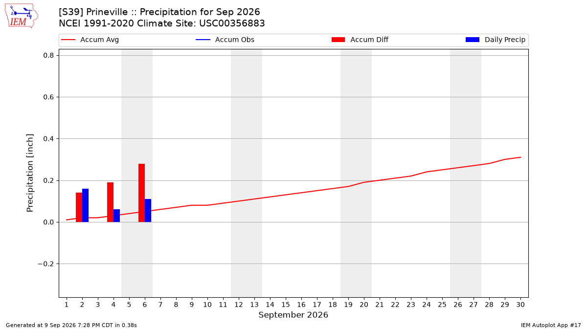 Monthly Plot