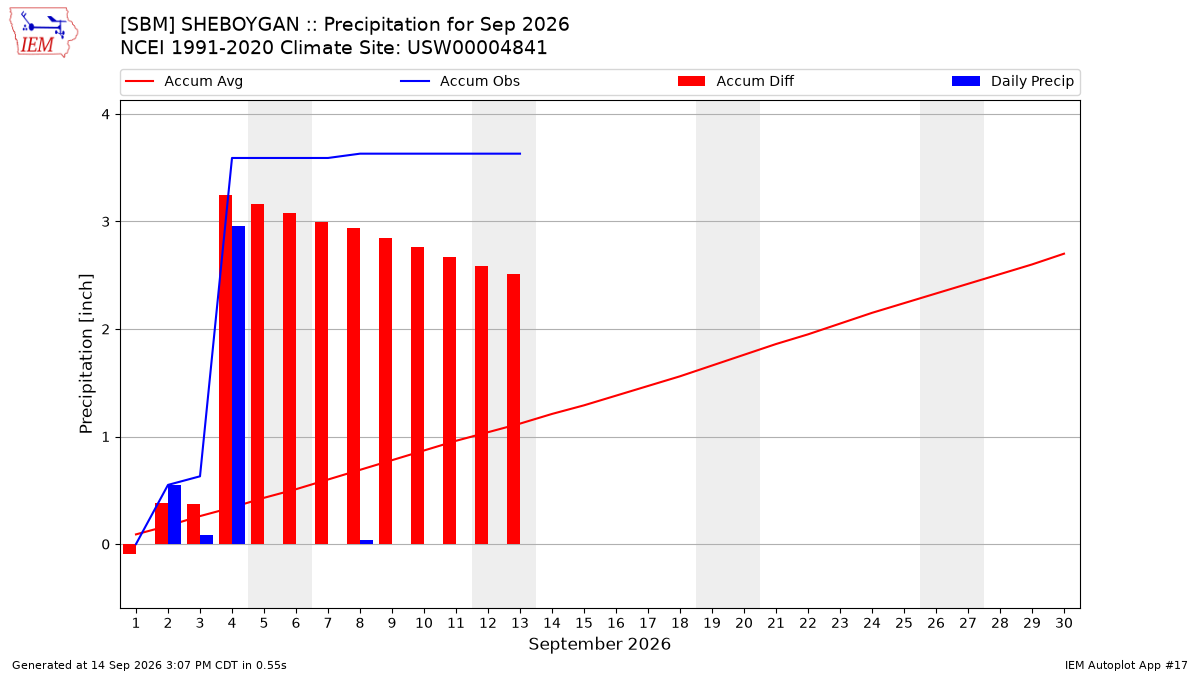 Monthly Plot