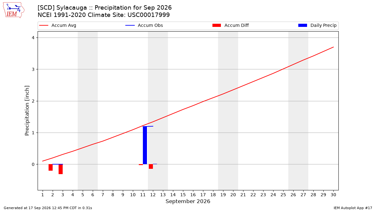 Monthly Plot