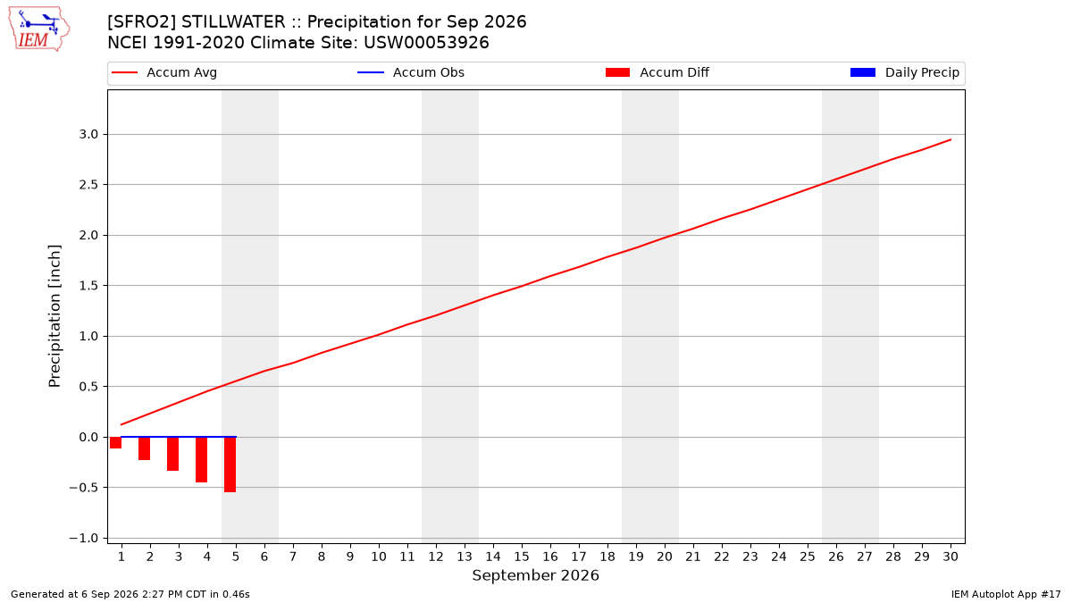 Monthly Plot
