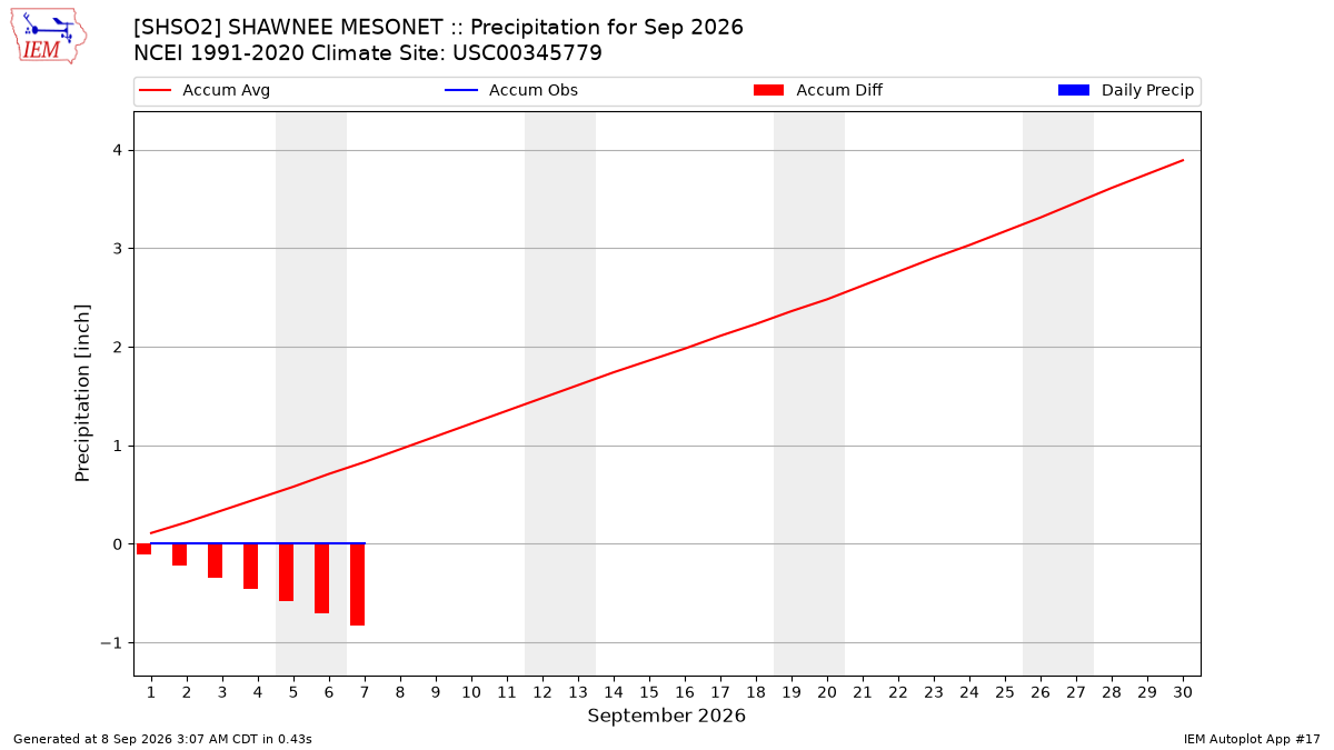 Monthly Plot