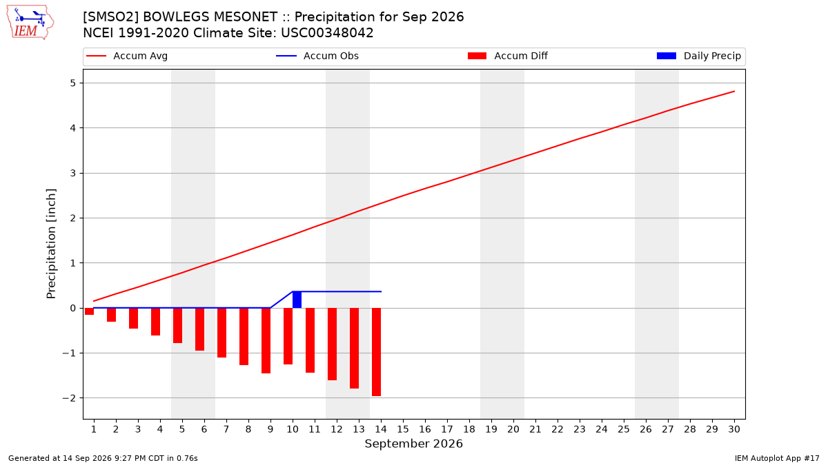 Monthly Plot
