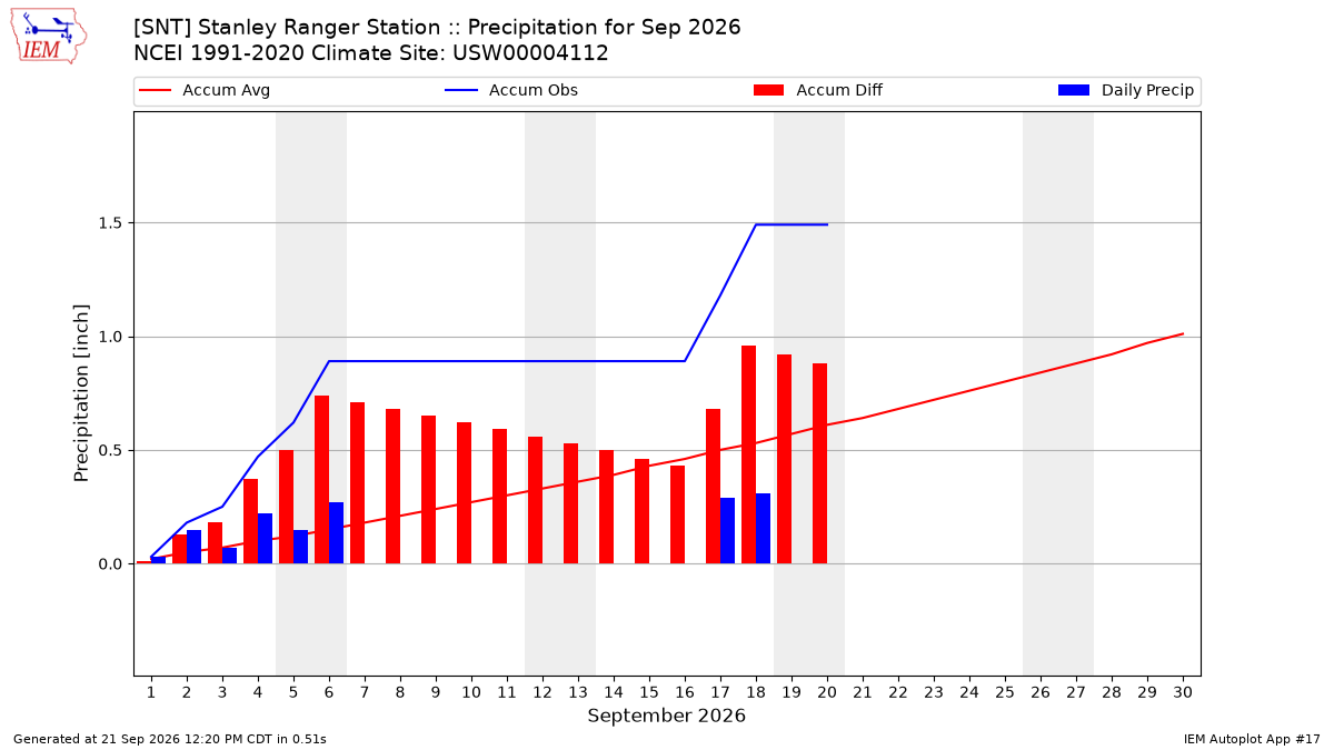 Monthly Plot