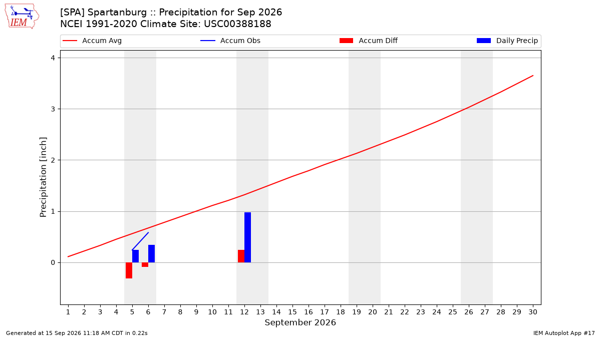Monthly Plot