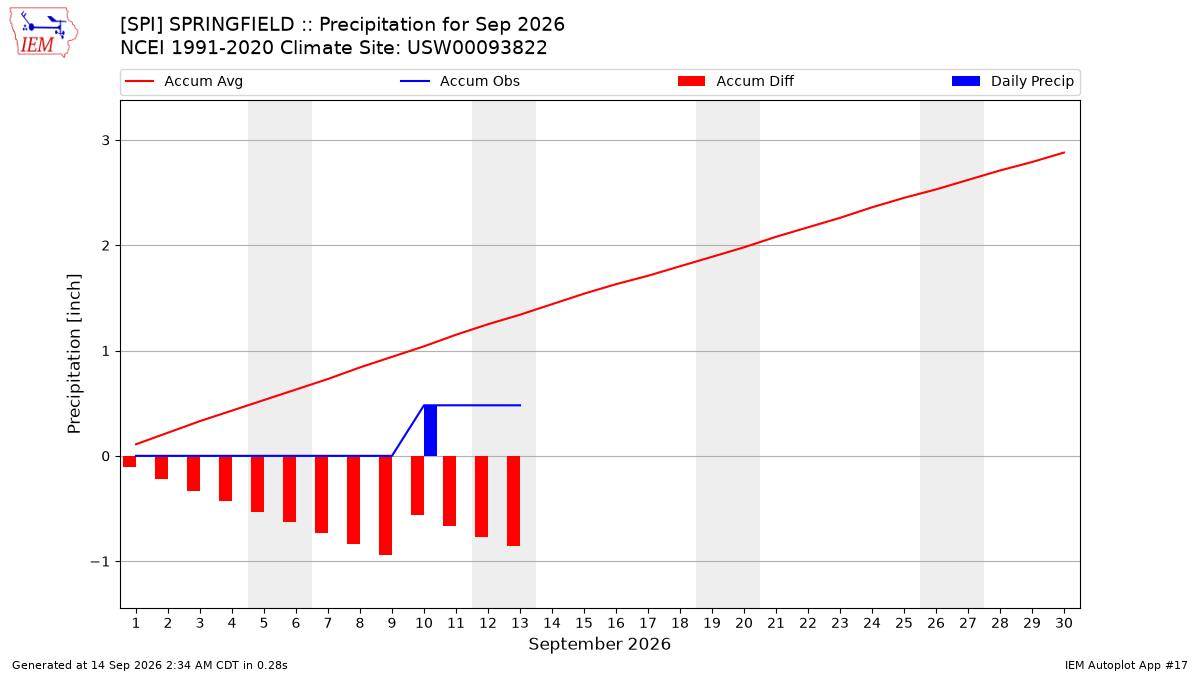 Monthly Plot