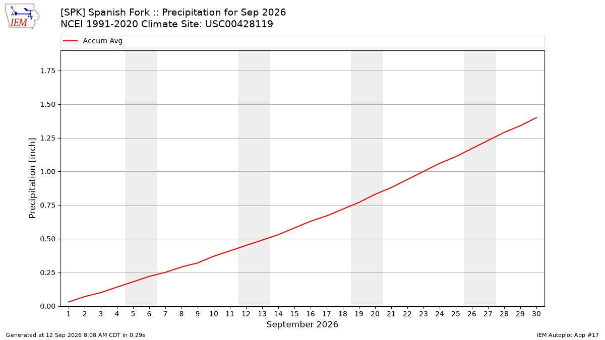 Monthly Plot