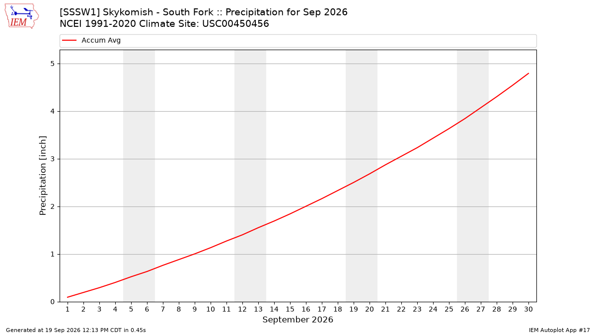 Monthly Plot