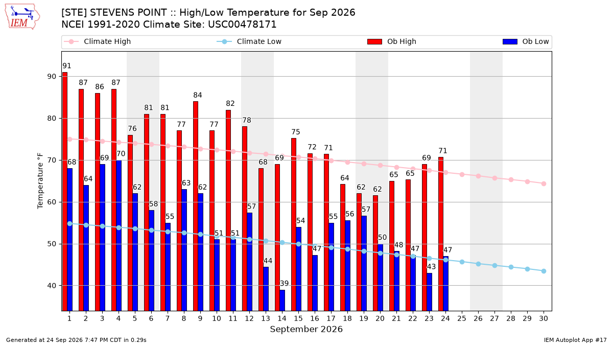 Monthly Plot