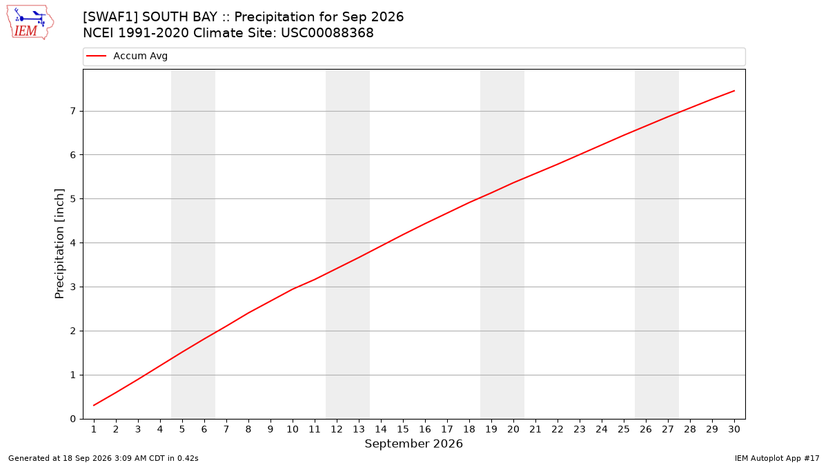 Monthly Plot