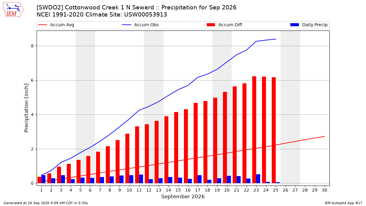 Monthly Plot