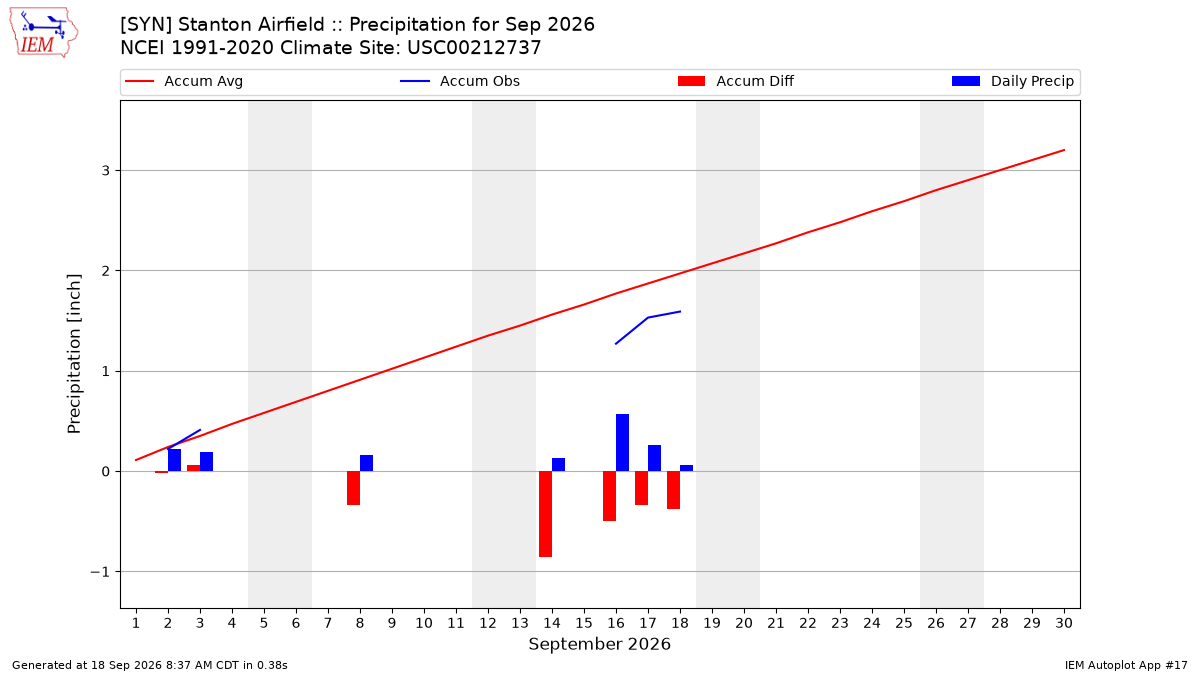 Monthly Plot