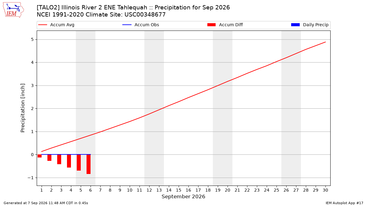 Monthly Plot