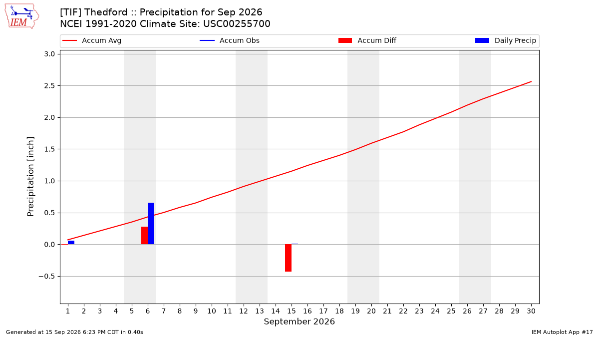 Monthly Plot