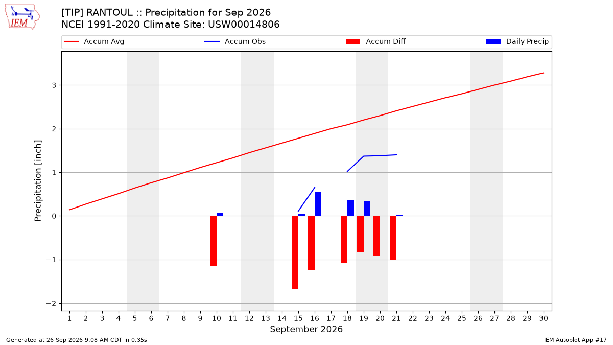 Monthly Plot