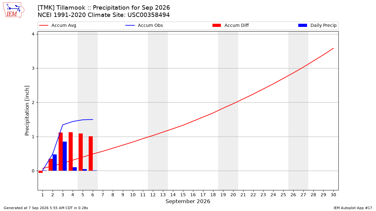 Monthly Plot