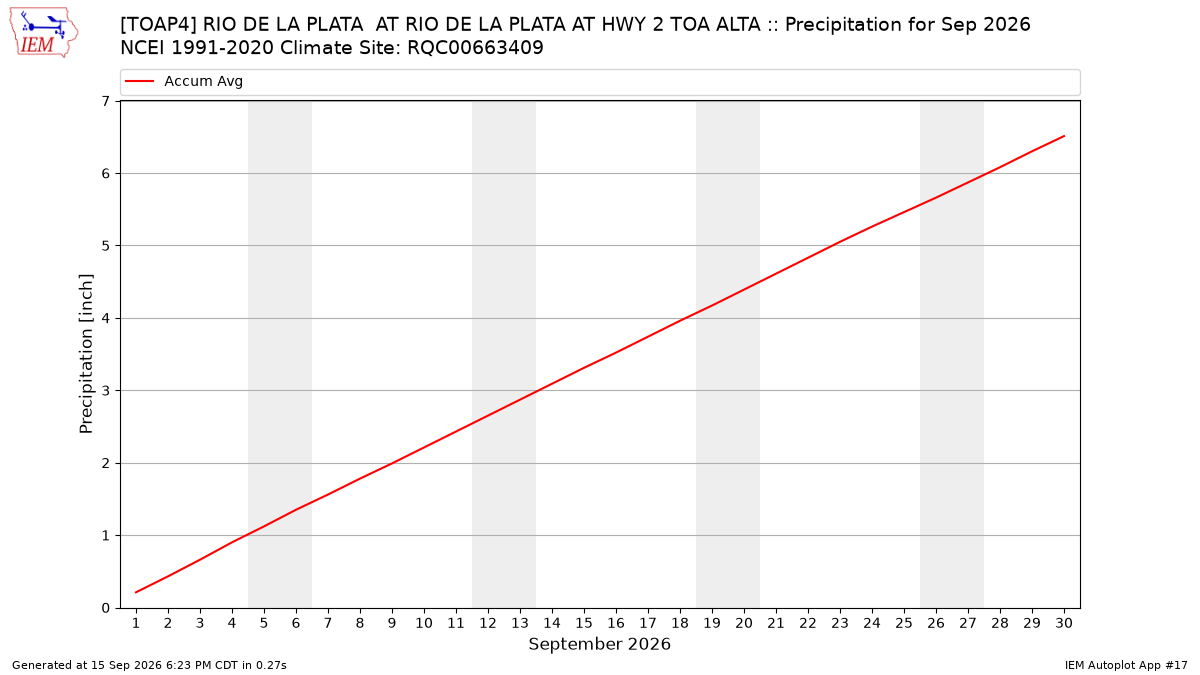 Monthly Plot
