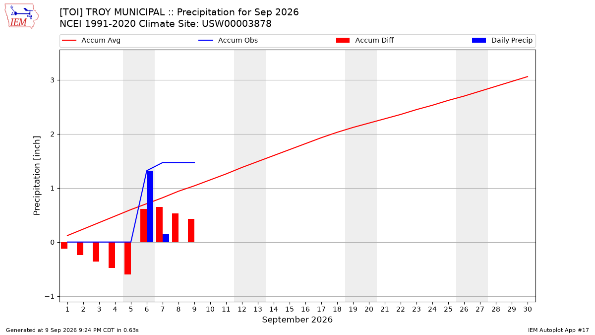 Monthly Plot