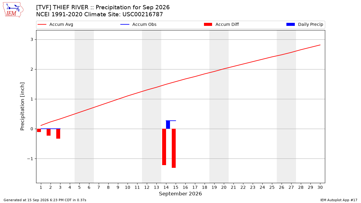 Monthly Plot