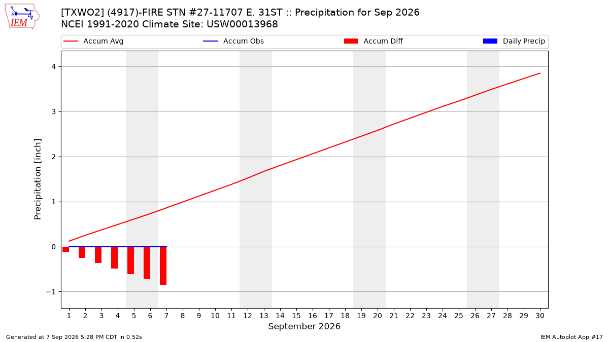 Monthly Plot