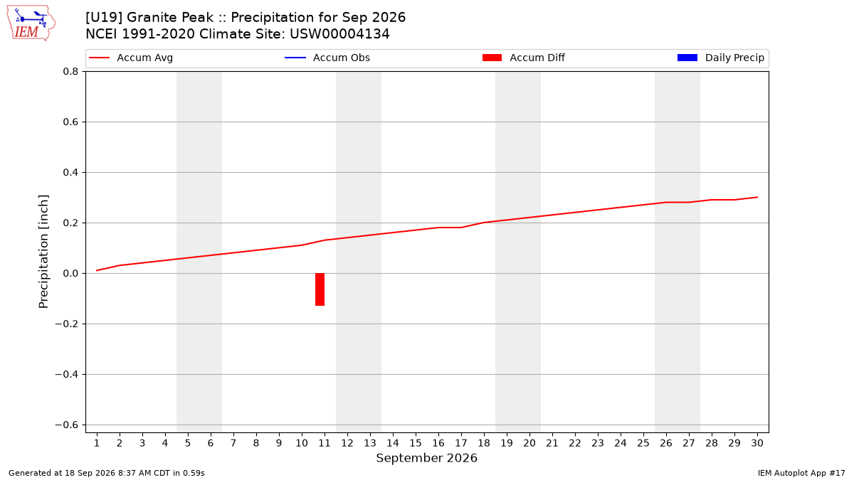Monthly Plot