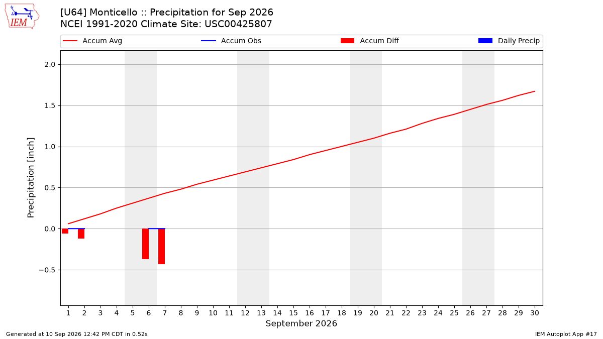 Monthly Plot